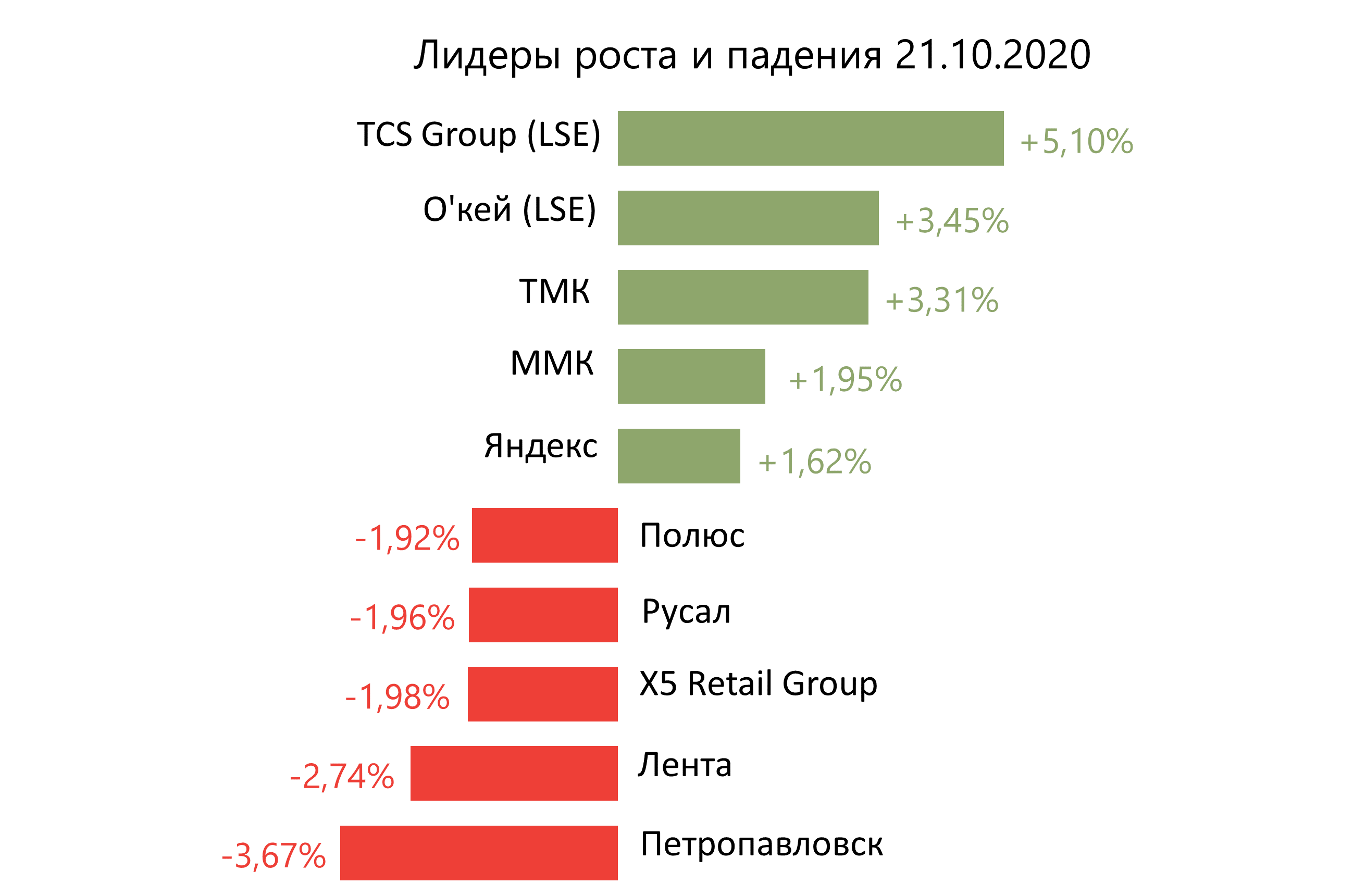 Лидеры роста и падения российского рынка на 21 октября